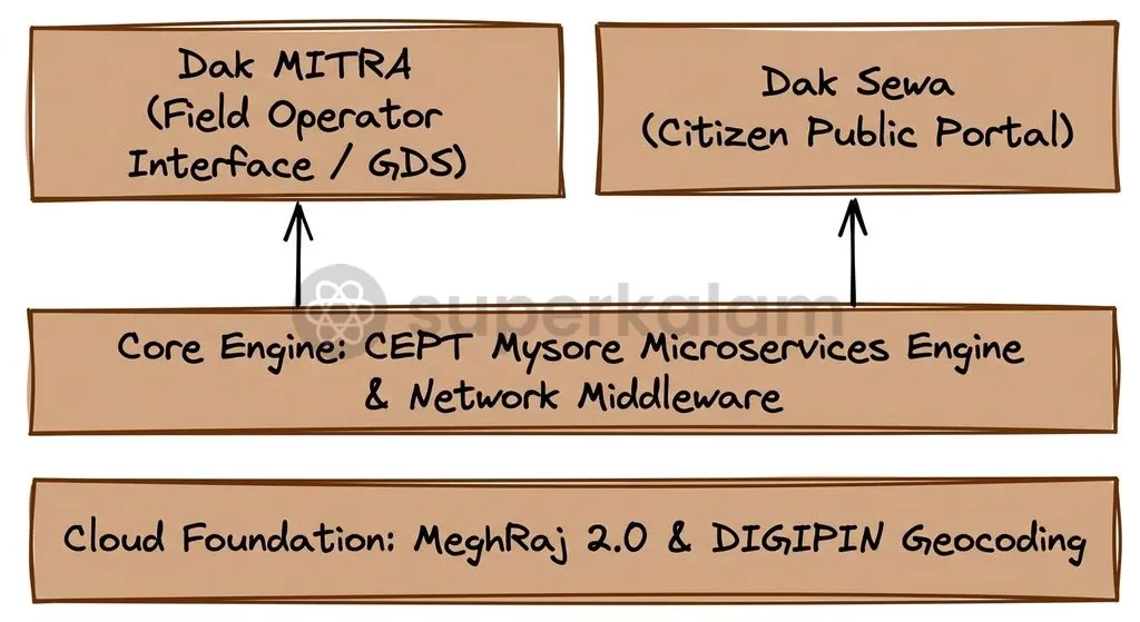 The Advanced Postal Technology architecture links cloud infrastructure with last-mile operational interfaces.