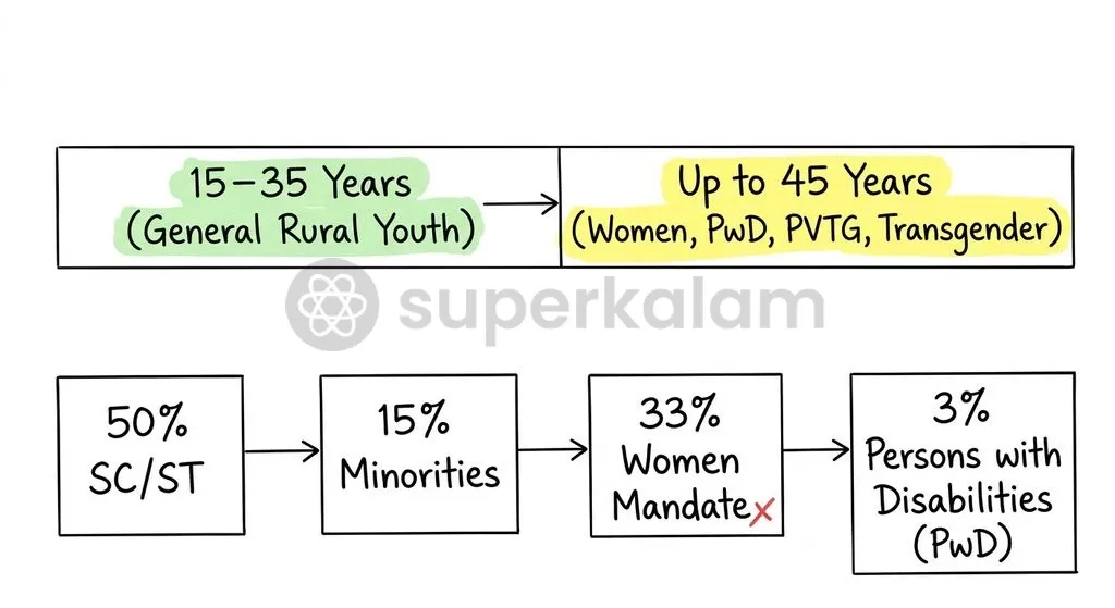 Statutory inclusion mandates ensure equitable resource distribution across vulnerable rural social groups.