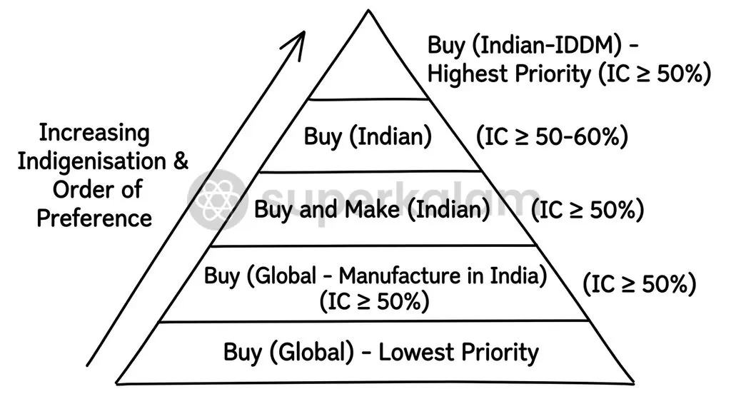 The Defence Acquisition Procedure 2020 establishes a strict priority structure favouring indigenously designed systems.