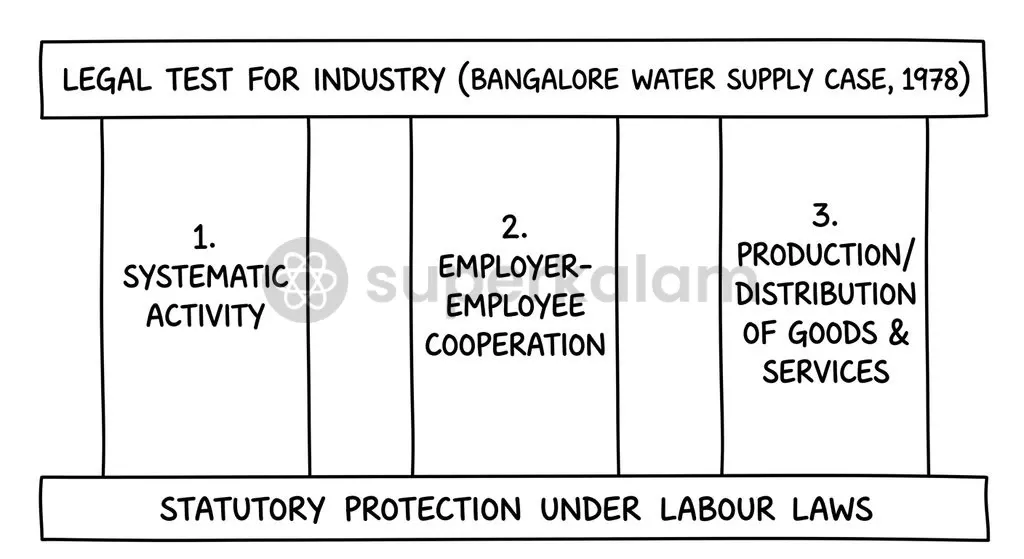 The Bangalore Water Supply ruling established three cumulative criteria to define an industry under Indian law.