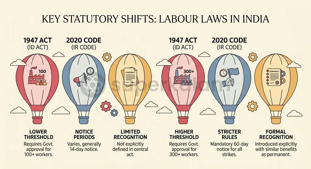 The Industrial Relations Code, 2020 recalibrates retrenchment thresholds, standing orders, and strike rules.
