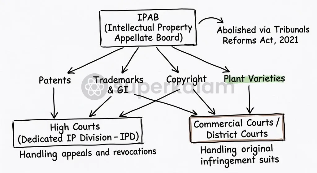 The Tribunals Reforms Act, 2021 restructured IPR dispute adjudication by transferring tribunal powers back to High Courts.