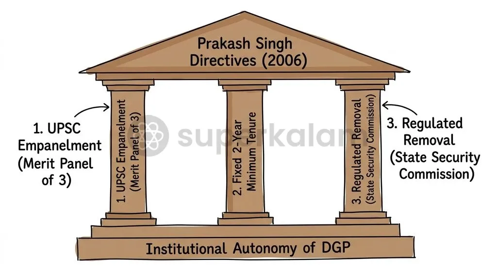 The institutional safeguards laid down in the 2006 Prakash Singh judgment aim to shield the police hierarchy from arbitrary political interference.