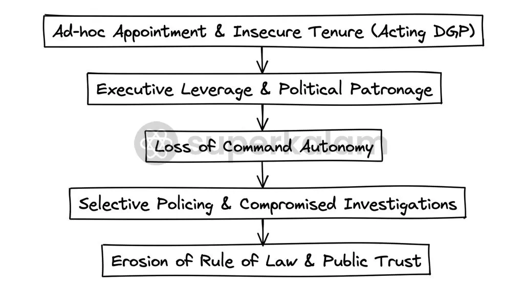 Unsecured tenures undermine the Nolan Committee principles of objectivity and impartiality in public administration.