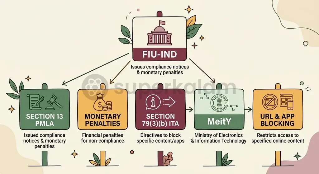 The statutory interplay between PMLA Section 13 and IT Act Section 79(3)(b) enables regulators to penalise and block non-compliant virtual digital asset providers.