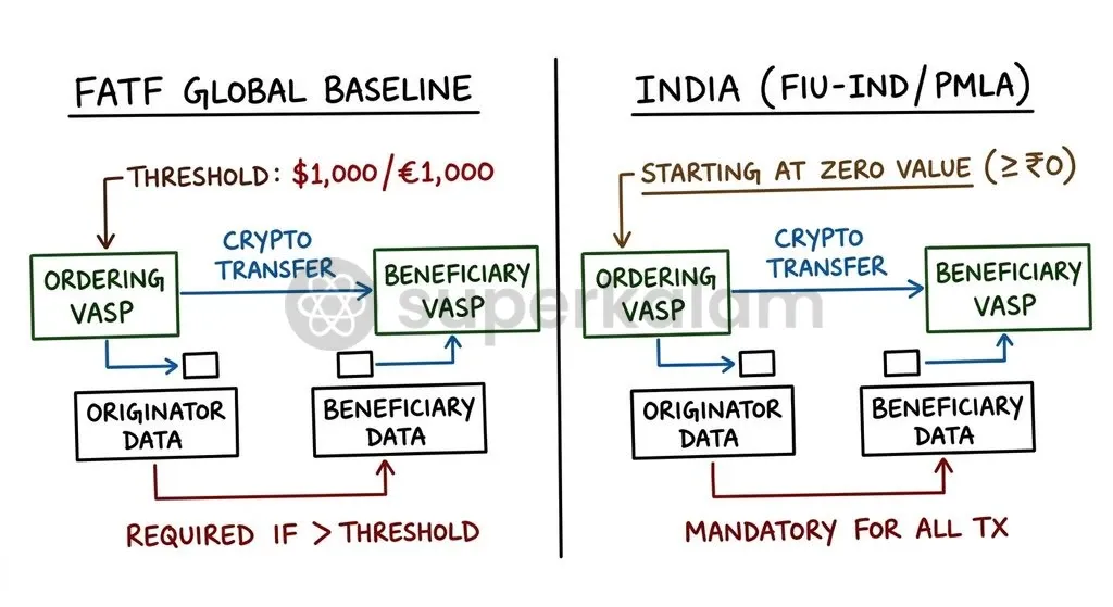 India enforces a strict zero-threshold data transmission rule under FIU-IND guidelines compared to the global FATF baseline.