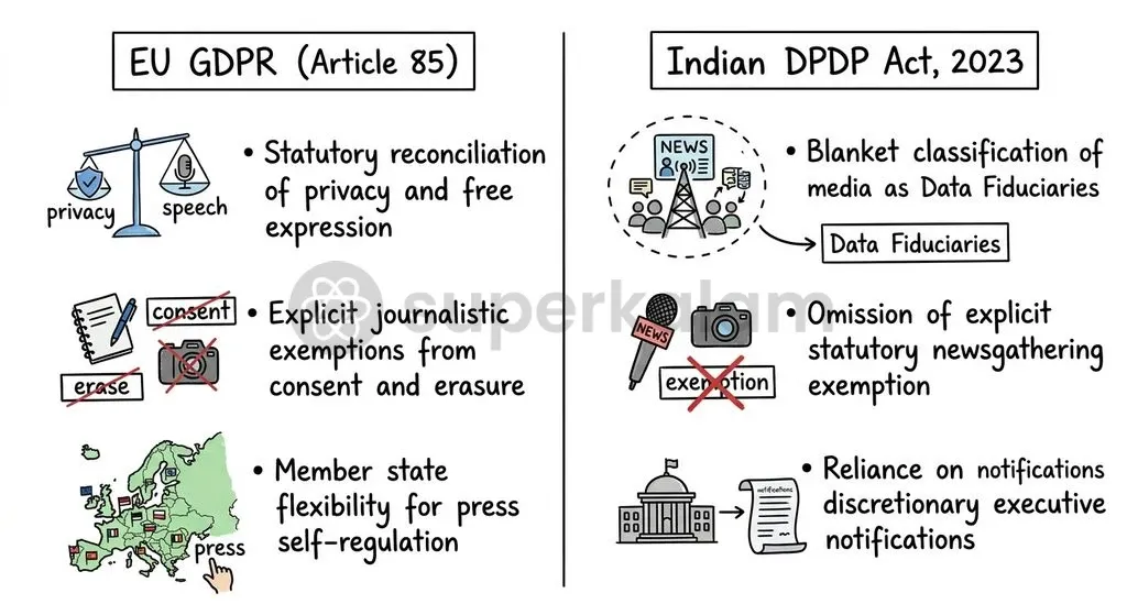While the EU GDPR reconciles data protection with freedom of expression via Article 85, India's DPDP Act omits an explicit journalistic carve-out.