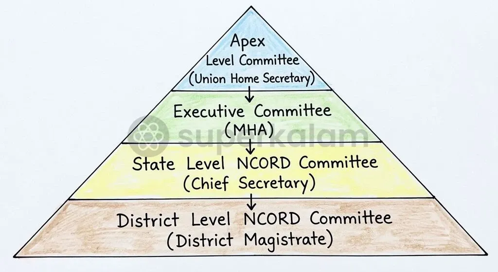 The four-tier NCORD framework establishes administrative oversight from the Union Home Secretary down to District Magistrates.