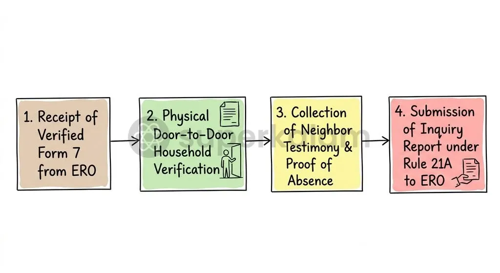Booth Level Officers must juggle regular civic employment with time-bound door-to-door verification under Rule 21A.