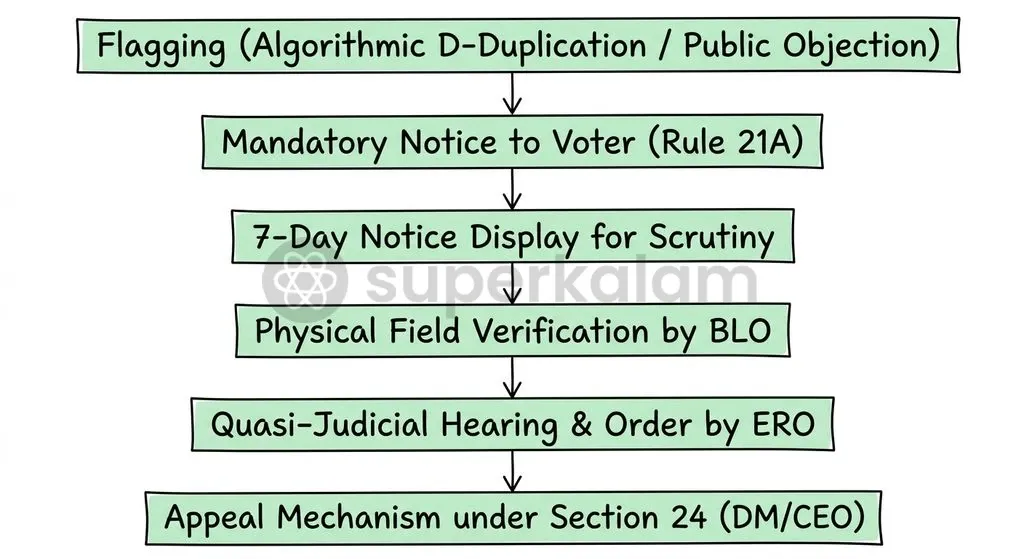 The statutory path from flagging an entry to deletion requires mandatory show-cause notices, public scrutiny, and formal adjudication by the Electoral Registration Officer.