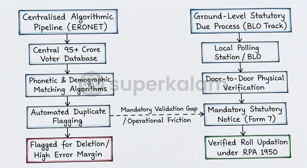 Algorithmic flagging on ERONET serves as a decision-support mechanism that must be validated by ground-level physical verification before any deletion.