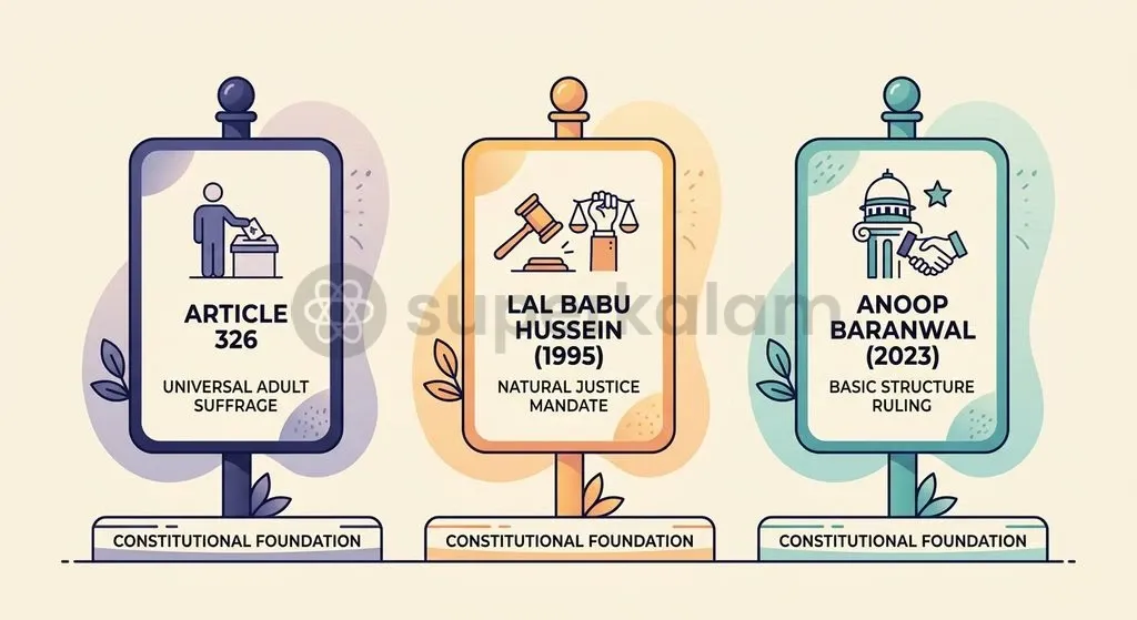The constitutional framework under Article 326 balances administrative roll purity with the fundamental democratic right to universal adult suffrage.