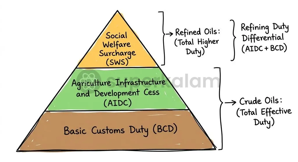 The duty differential between crude and refined vegetable oils safeguards domestic processing capacity.