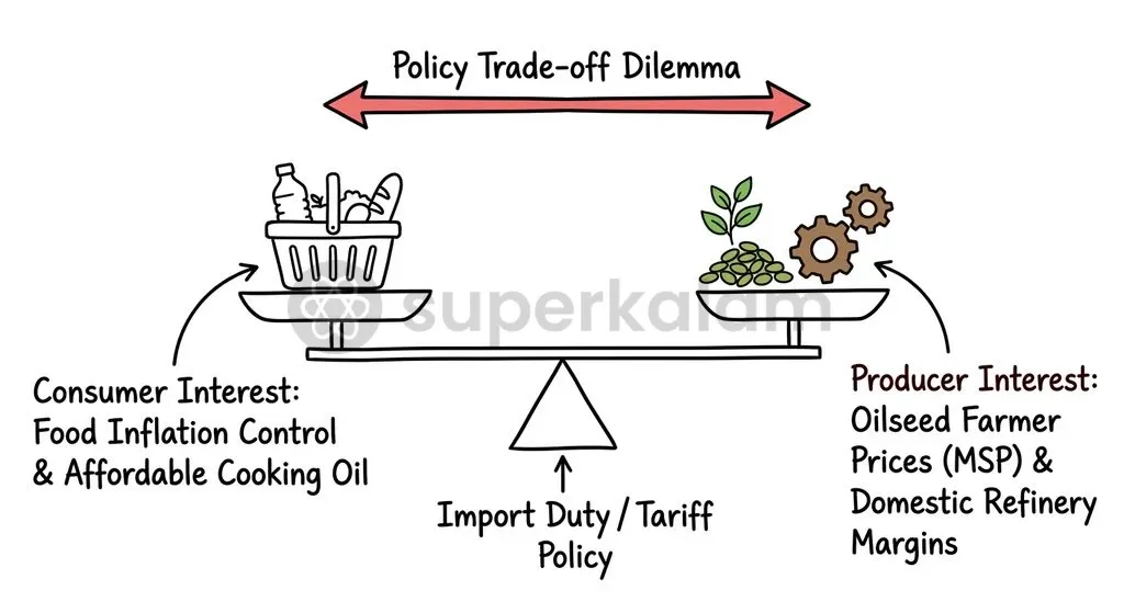Tariff policy acts as a delicate balancing act between household food inflation and oilseed farm realisations.