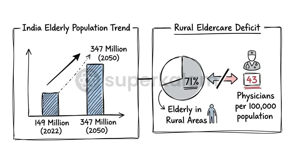 Demographic aging in India outpaces rural healthcare infrastructure, requiring dedicated domiciliary support.
