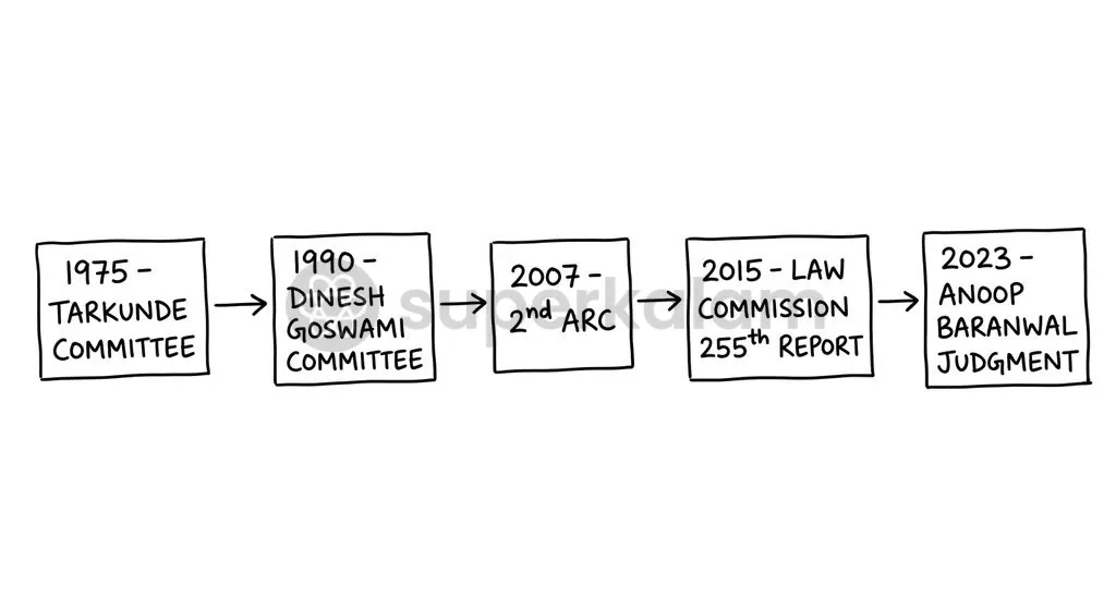 Successive committees over five decades consistently recommended a multi-member collegium including judicial oversight for electoral appointments.