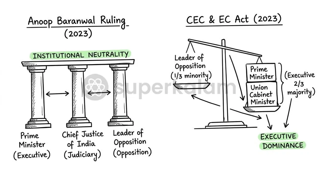 Replacing the Chief Justice of India with a Union Cabinet Minister shifts the internal voting dynamic from a tripartite balance to an executive majority.