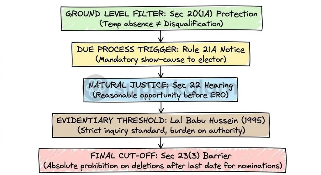 Statutory safeguards and judicial precedents ensure that the burden of proving voter ineligibility remains on the state.
