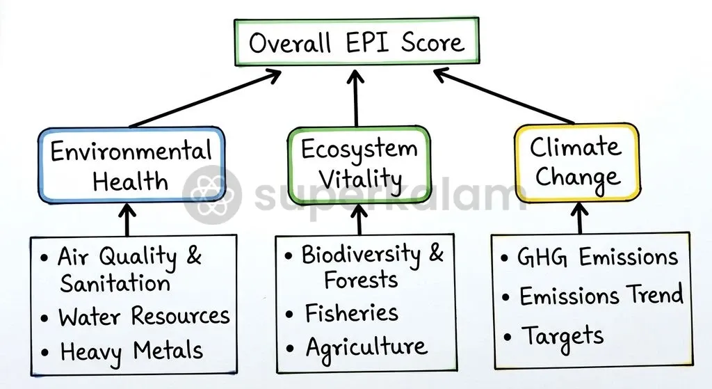 The Environmental Performance Index groups 47 performance indicators under three primary policy objectives.