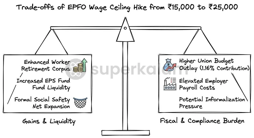 The revision balances increased pension inflows against elevated employer outlays and Union Budget subsidy commitments.