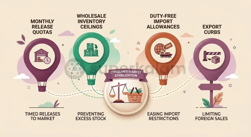 The central government deploys dynamic market intervention tools to stabilize consumer prices and manage domestic sugar reserves.