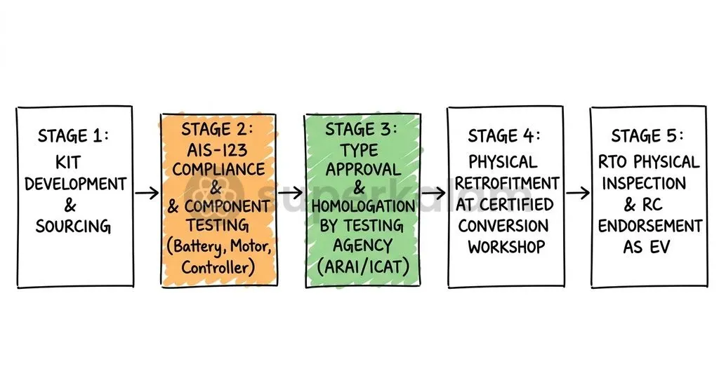 The statutory certification pathway from prototype testing by ARAI or ICAT to final endorsement on the vehicle registration certificate.