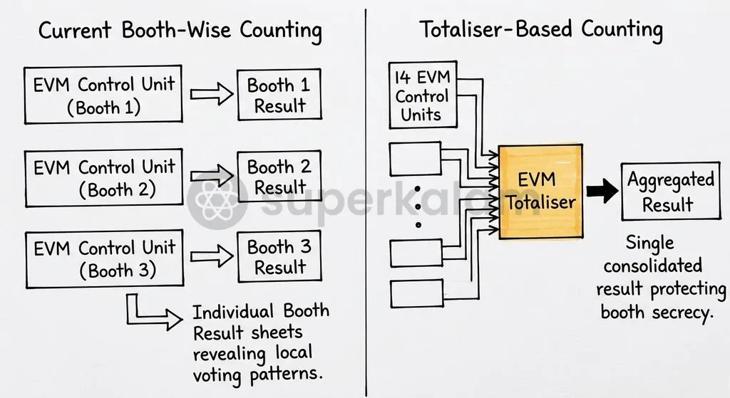 The EVM totaliser connects up to 14 Control Units simultaneously to obscure booth-specific tallies.