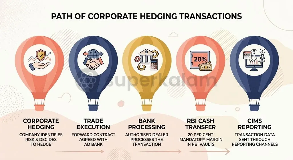 The Foreign Exchange Risk Reserve requires commercial banks to park twenty per cent cash reserves with the central bank against eligible currency derivatives.