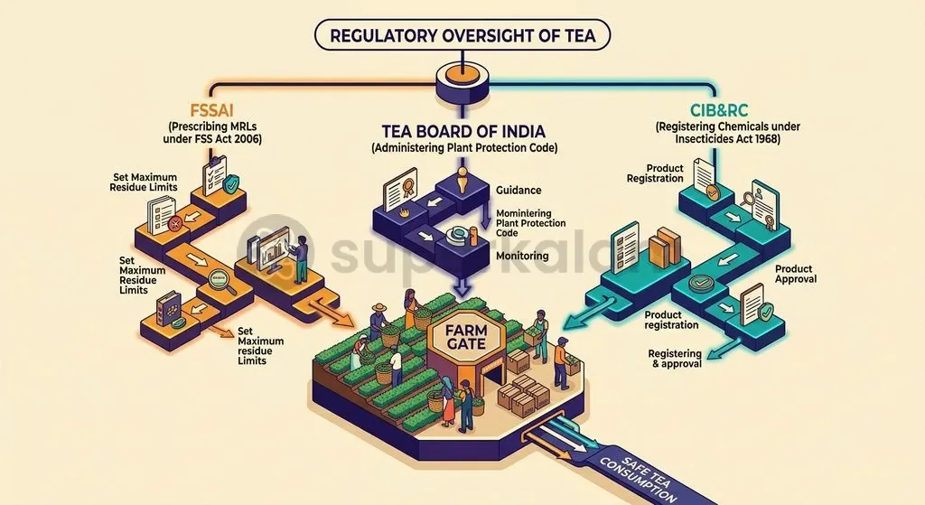 India's dual regulatory architecture divides chemical oversight between agricultural input registration, estate-level codes, and statutory residue ceilings.