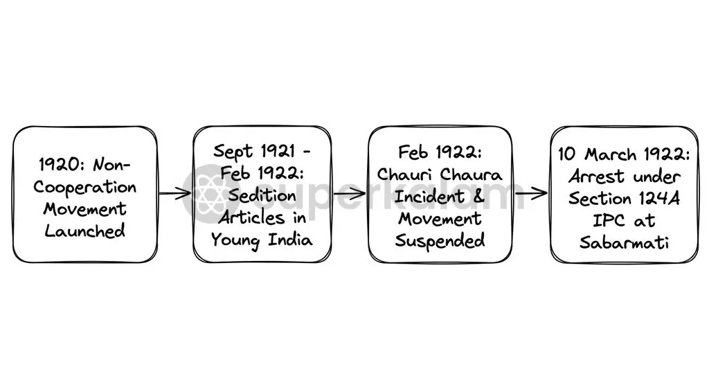A strategic sequence of political events led from mass non-violent agitation to Gandhi's courtroom trial in March 1922.