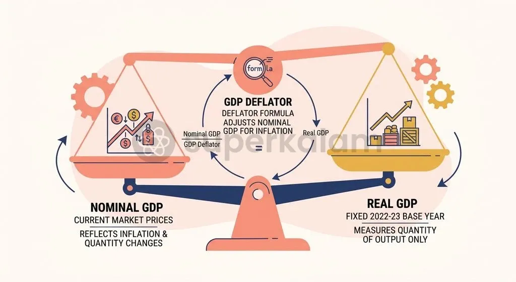 The GDP deflator isolates true physical volume expansion by comparing nominal market output against constant base-year valuations.