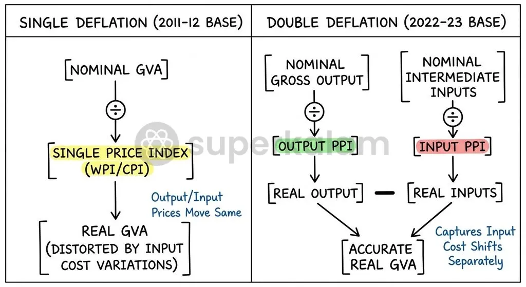 Double deflation separately deflates gross output and intermediate inputs using targeted price indices, preventing input cost distortions.