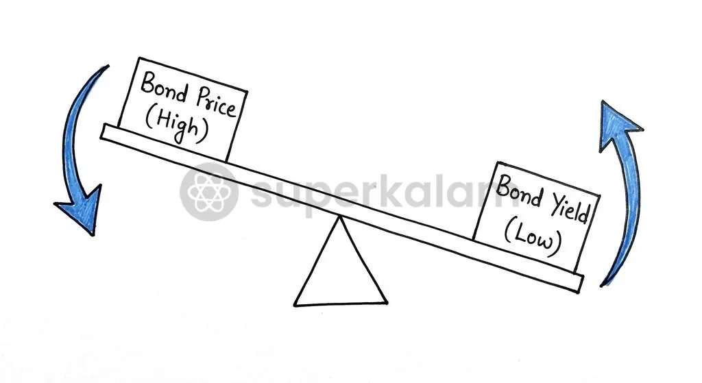 The seesaw mechanism dictates that when market interest rates change, bond prices must adjust inversely to balance fixed coupon payments.
