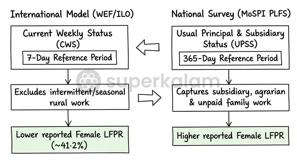 Methodological differences in reference periods explain the divergence between international and domestic labour data.