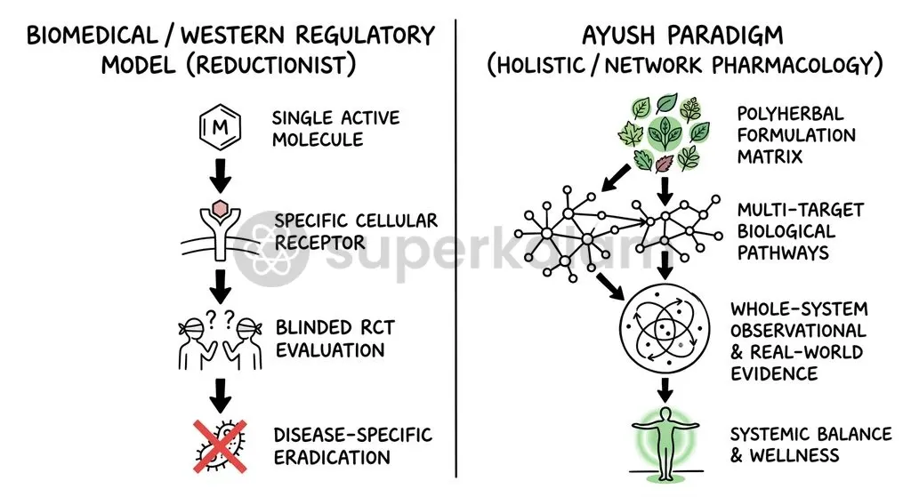 The methodological divergence between single-molecule RCTs and holistic polyherbal formulations creates major regulatory classification barriers abroad.