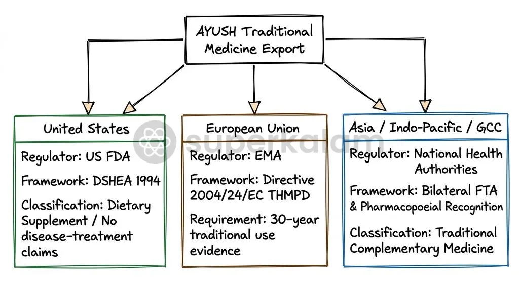 Different global jurisdictions classify Indian traditional medicines under distinct legal categories, ranging from dietary supplements to treaty-recognised systems.