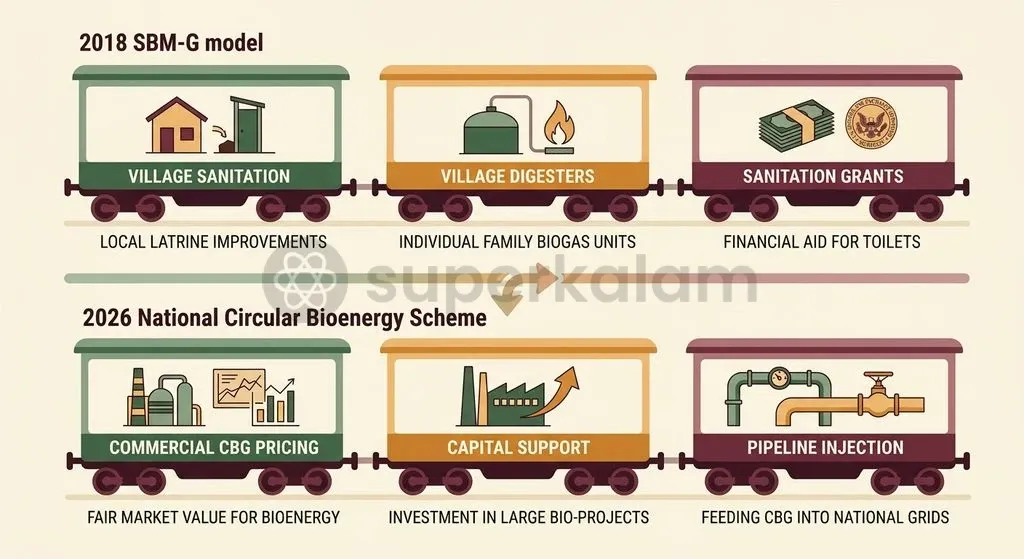 Evolution of the GOBARdhan framework: transitioning from decentralised sanitation grants to market-backed bio-methane infrastructure.