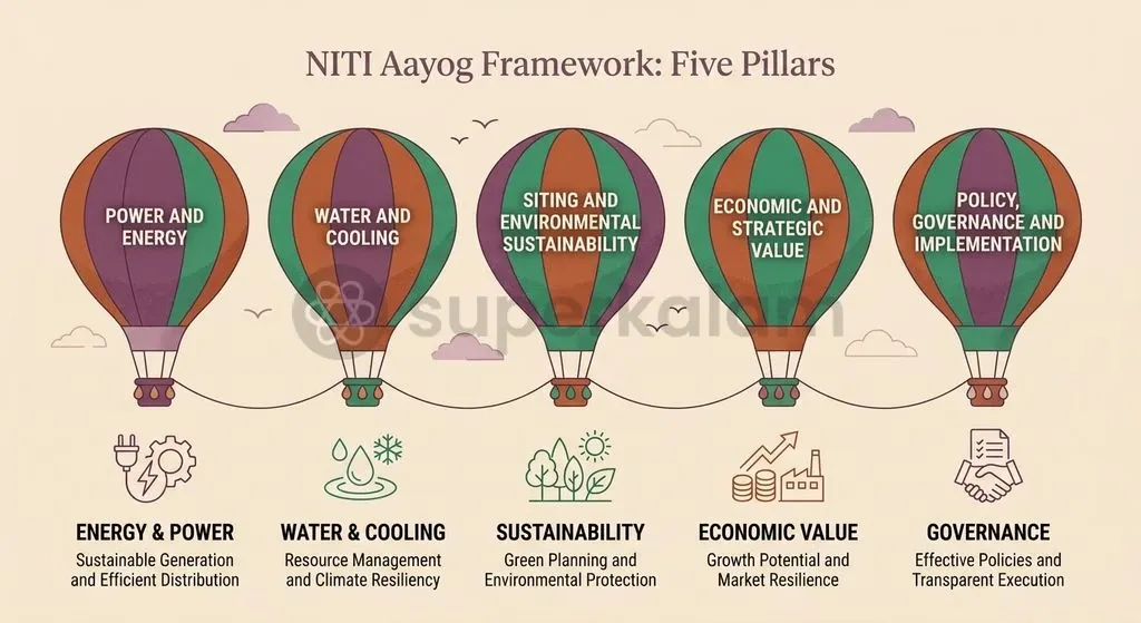 NITI Aayog's framework evaluates projects across five unified structural pillars to promote balanced and sustainable growth.
