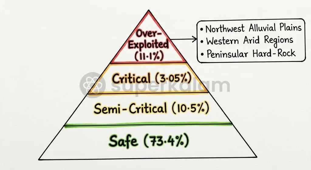 The Central Ground Water Board categorises assessment units into safe, semi-critical, critical, and over-exploited stages based on extraction rates.