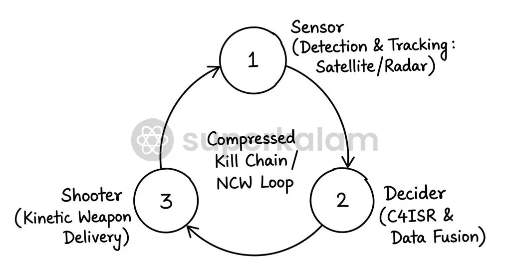 The sensor-to-shooter cycle reduces the operational lag between initial target detection and final weapons delivery through integrated tactical data networks.