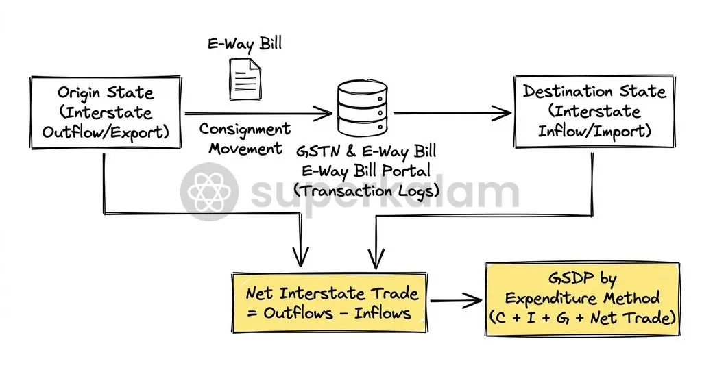 Digital transaction trails from GSTN and e-way bill records allow statistical directorates to track domestic cross-border trade without physical customs checkpoints.