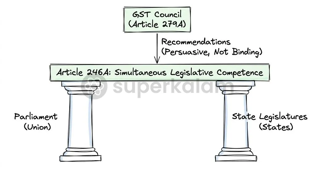 The Supreme Court clarified that GST Council recommendations guide legislative bodies persuasively rather than through binding statutory mandates.