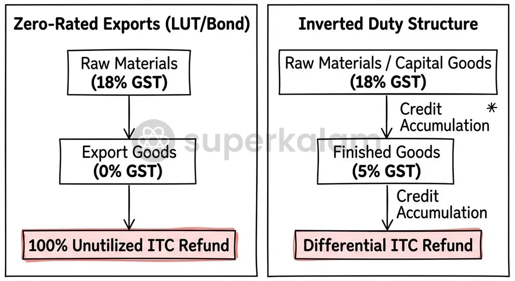 Statutory refund mechanisms separate zero-rated cross-border supplies from inverted domestic duty structures.
