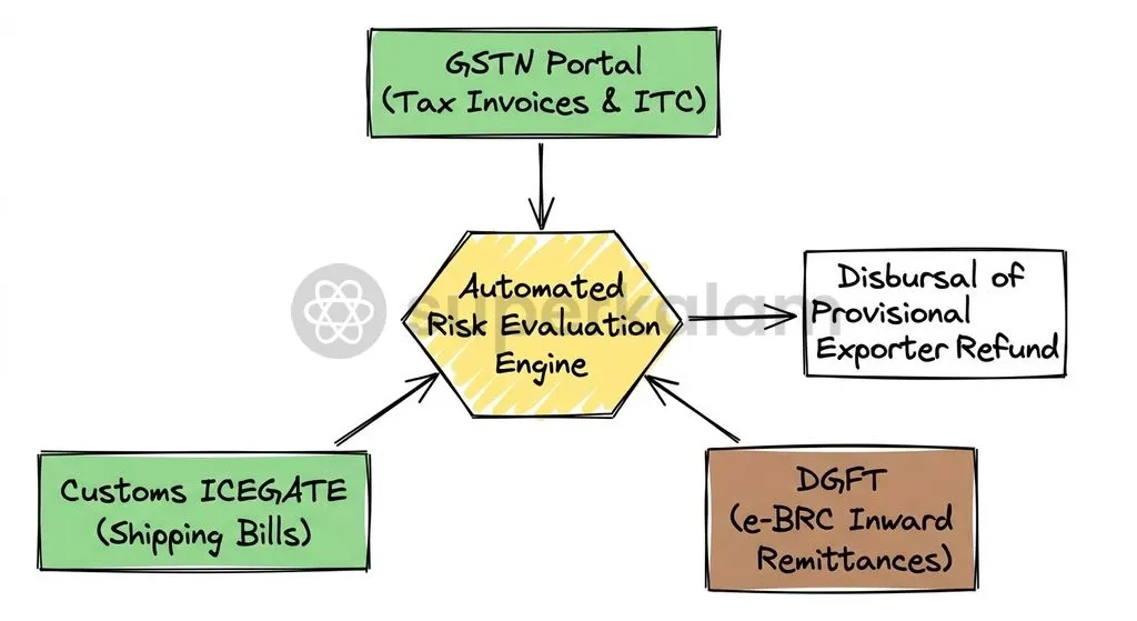 Backend automated verification links tax returns, customs shipping bills, and electronic bank remittance certificates to detect shell syndicates.
