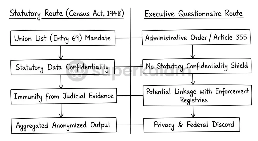 Administrative records like property deeds lack the statutory confidentiality protections guaranteed under Section 15 of the Census Act, 1948.