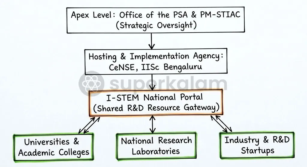 The institutional governance framework of the I-STEM portal coordinates policy directives from the Office of the PSA with technical execution at IISc Bengaluru.
