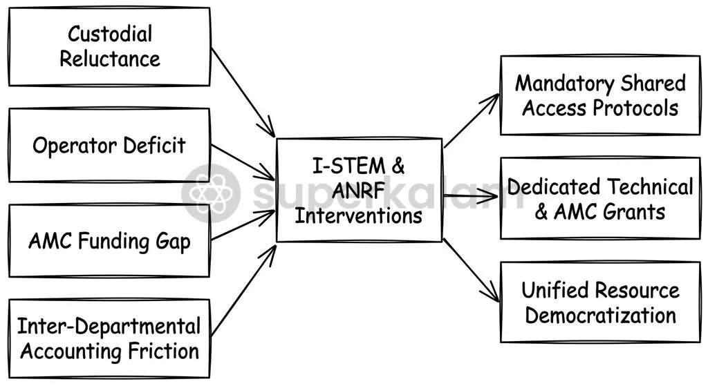 Overcoming operational hurdles like custodial hesitation and maintenance contract deficits is essential for maximizing research resource sharing.