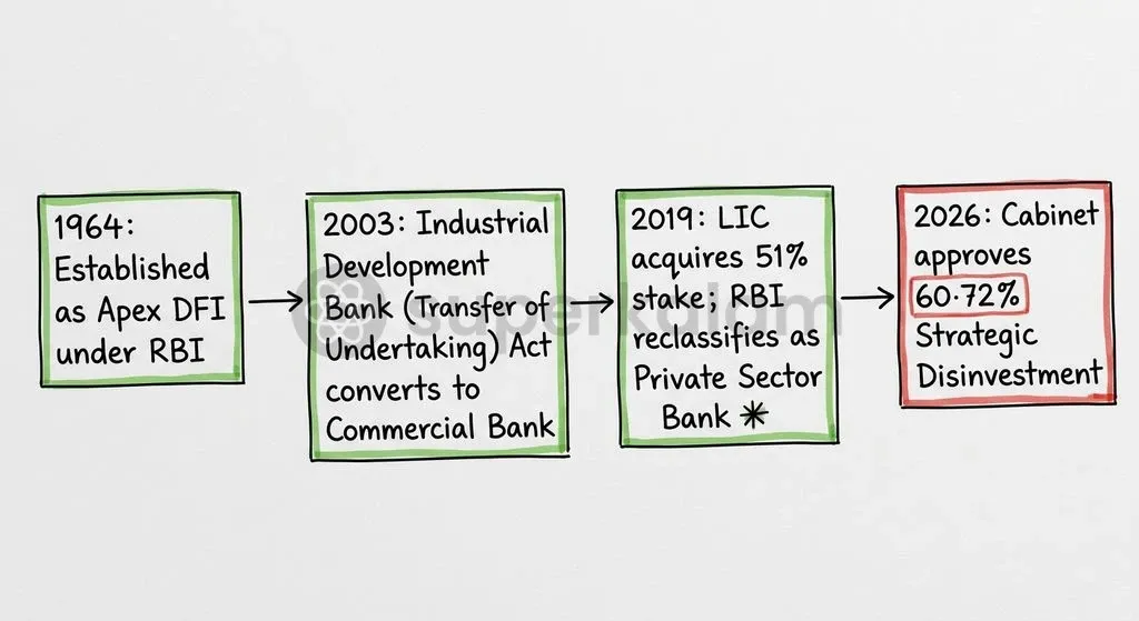 The structural transition of IDBI Bank spans six decades, shifting from a statutory development financier to a privatised lender.