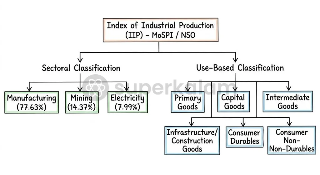 The Index of Industrial Production divides 407 item groups into Sectoral and Use-Based frameworks from a single data collection frame.
