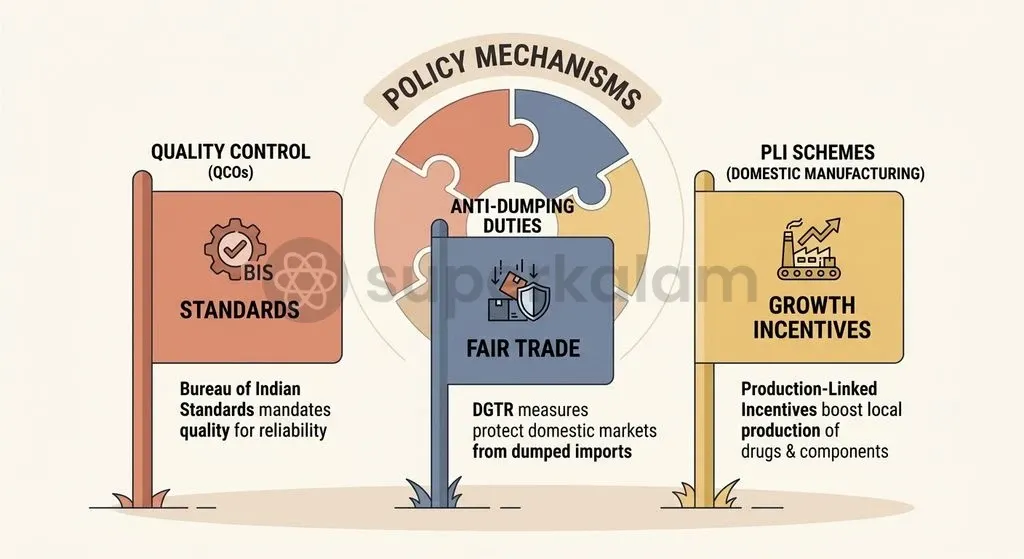 India balances trade security through regulatory quality standards, trade remedies, and targeted domestic production incentives.